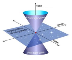 3D Spacetime Diagram