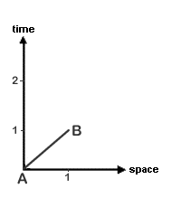 Spacetime Diagram